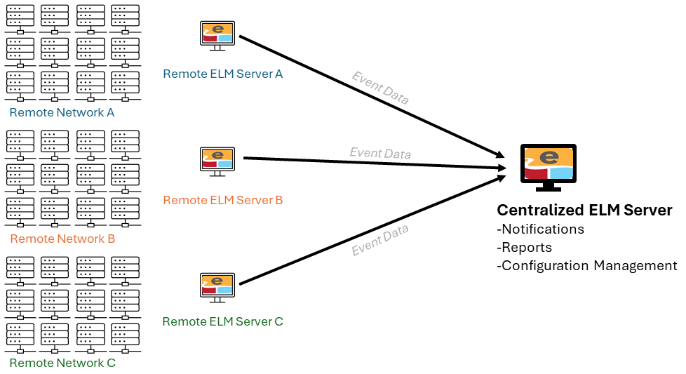 Multiple ELM Servers can send date to a single, centralized, Management Server